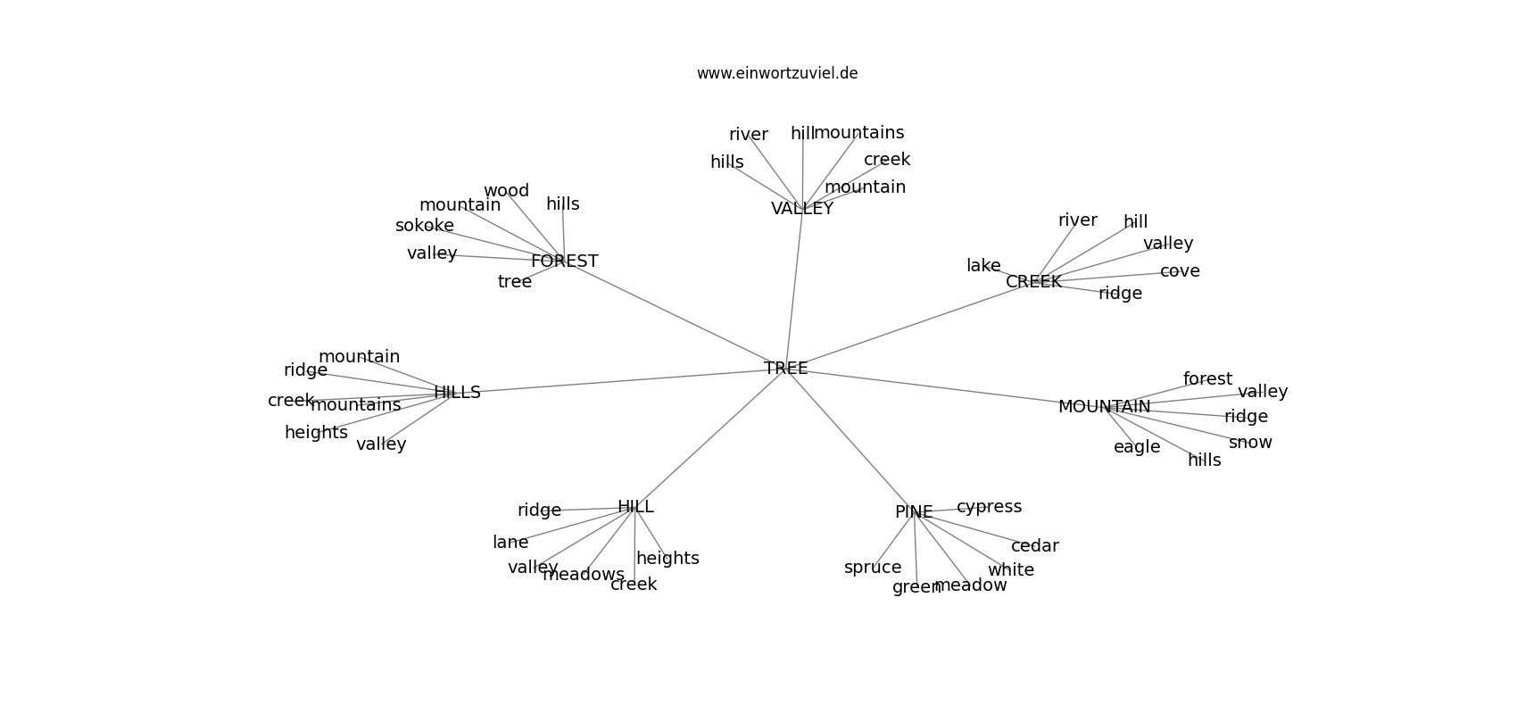 Graphique Champ lexical tree
