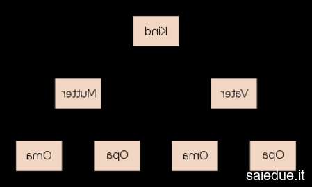 Champ lexical großvater