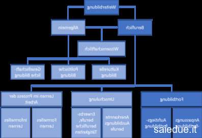 Champ lexical fortbildung