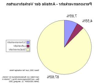 Champ lexical personenverkehr