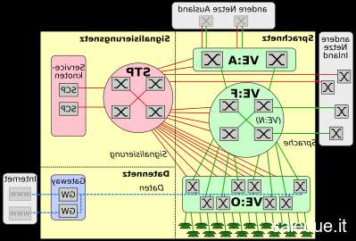 Champ lexical festnetz