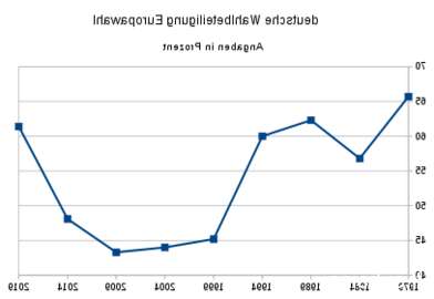 Champ lexical wahlbeteiligung