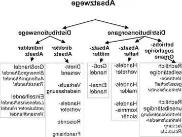 Champ lexical großhandel