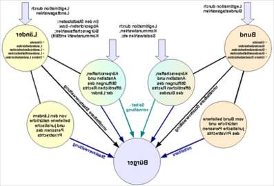 Champ lexical selbstverwaltung