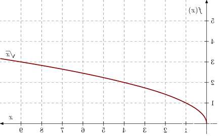 Champ lexical sqrt