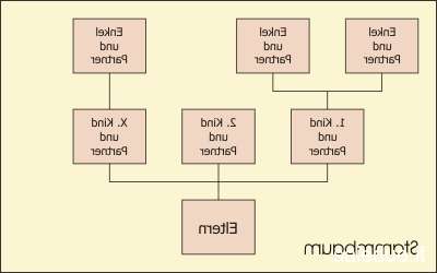 Champ lexical stammbaum