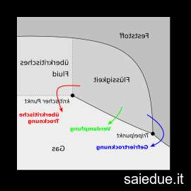 Champ lexical trocknung