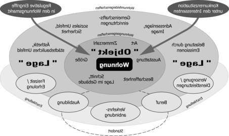 Champ lexical wohnungsmarkt