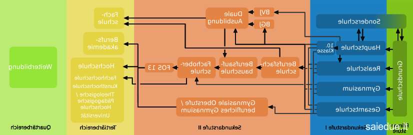 Champ lexical bildungspolitik