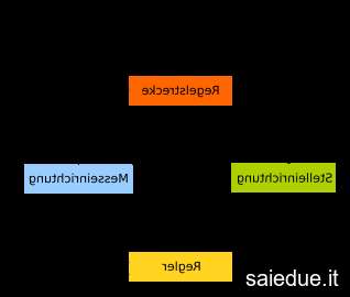 Champ lexical temperaturregler