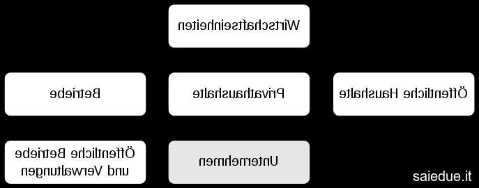 Champ lexical unternehmen