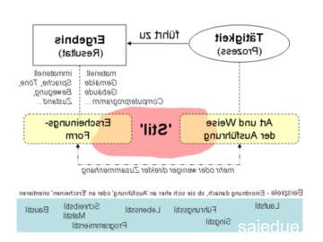 Champ lexical stil