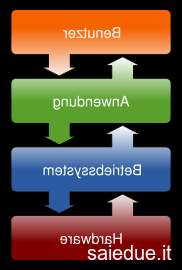 Champ lexical betriebssystem